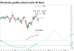 Iberdrola, ciclo 40 días